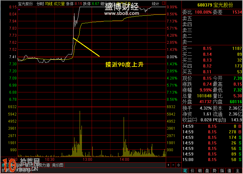 圖解股票拉升過程中的分時圖盤口特征,拾荒網