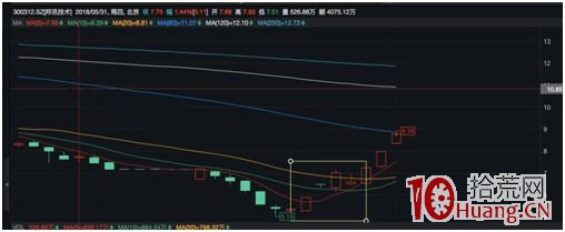 《妖股短線套利模式深度教程》第三章 捕捉妖股的方法及過程.上（圖解）,拾荒網