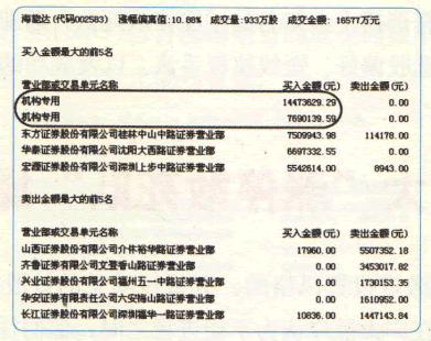 漲停板高手進階教程 9:龍虎榜成交回報技巧(圖解) 漲停板高手進階教程 9:龍虎榜成交回報技巧(圖解),拾荒網