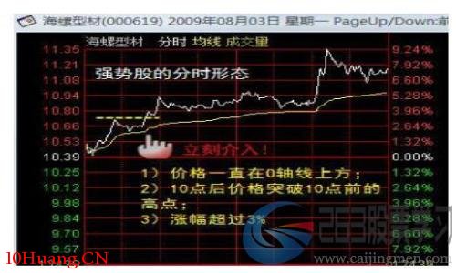 分時圖的看盤技巧(圖解) 分時圖的看盤技巧(圖解),拾荒網