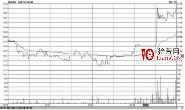 分時圖盤中哪個時間段最容易出現急漲或急跌的變盤走勢（圖解）,拾荒網
