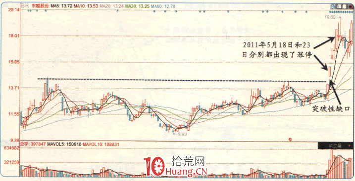 漲停板高手進階教程 43:易漲停個股規律之出現突破性缺口的個股(圖解) 漲停板高手進階教程 43:易漲停個股規律之出現突破性缺口的個股(圖解),拾荒網