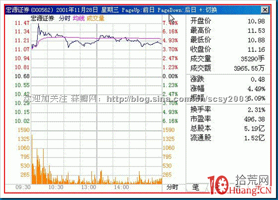 15種分時走勢圖解：沒有準備的高開,拾荒網