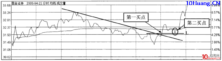 強勢股操作技巧深度教程39:強勢股分時買點(8)突破趨勢線買入法(圖解) 強勢股操作技巧深度教程39:強勢股分時買點(8)突破趨勢線買入法(圖解),拾荒網
