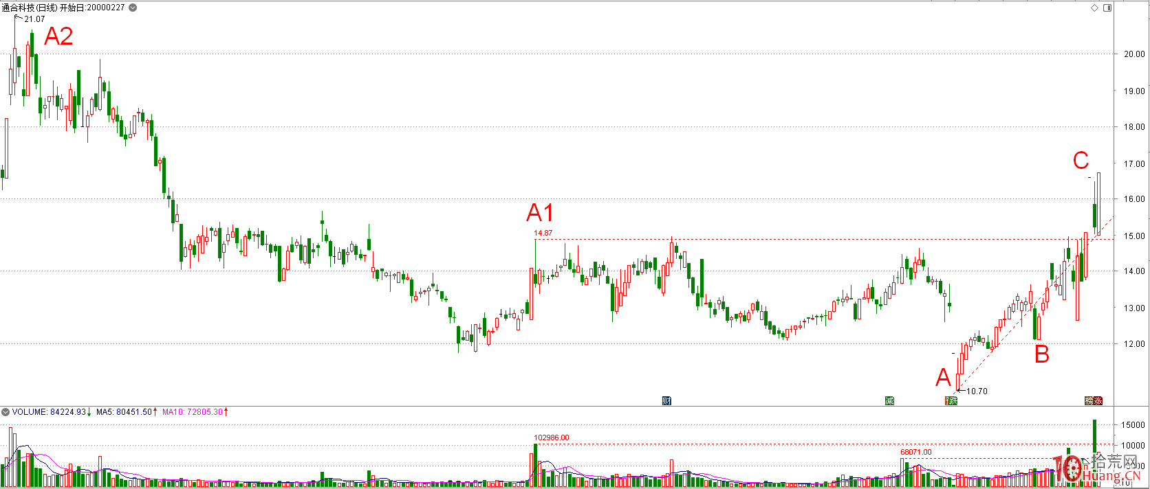 燜殺板:一字板漲停次日低開低走,如何操作(圖解) 燜殺板:一字板漲停次日低開低走,如何操作(圖解),拾荒網