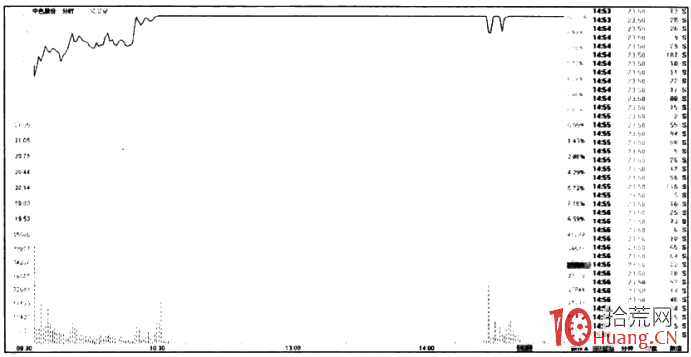 漲停板折磨式洗盤手法(圖解) 漲停板折磨式洗盤手法(圖解),拾荒網