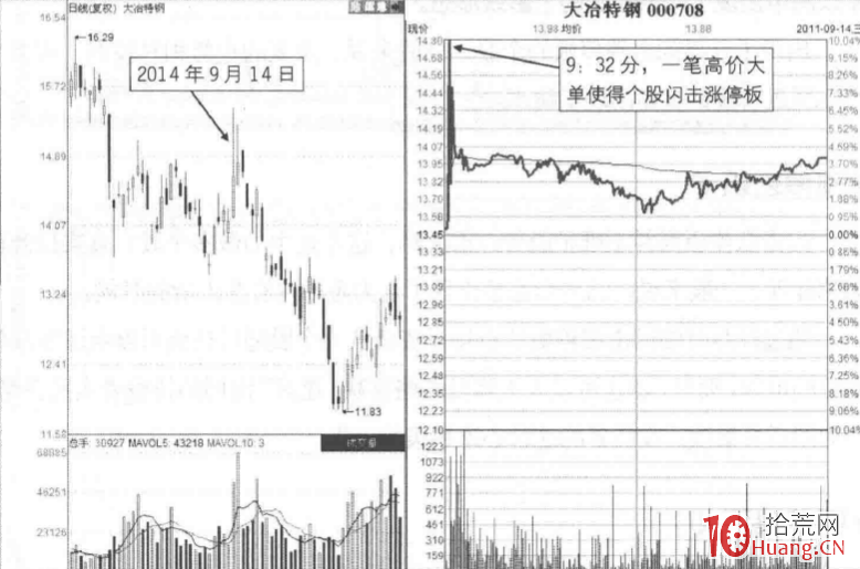 漲停板分時圖賣出法 7:開盤閃擊漲停板(圖解) 漲停板分時圖賣出法 7:開盤閃擊漲停板(圖解),拾荒網
