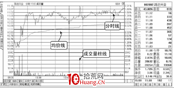 個股分時圖詳解(附圖) 個股分時圖詳解(附圖),拾荒網