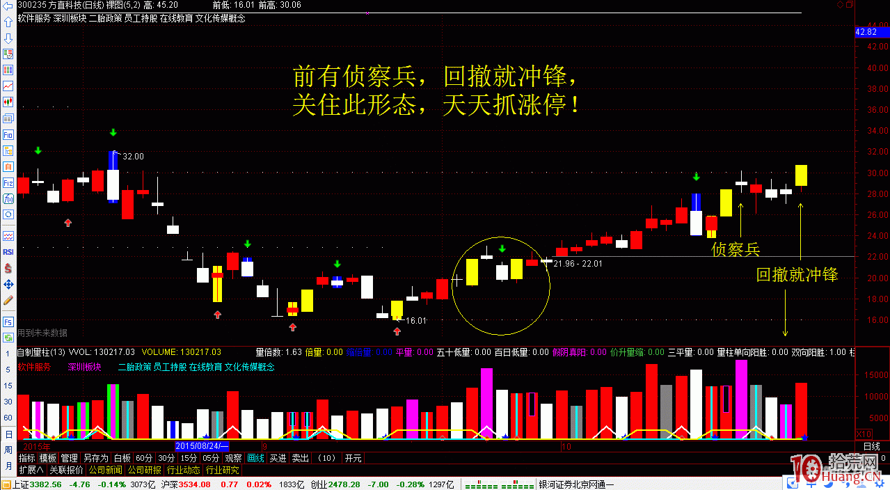 前有偵察兵,回撤就沖鋒,關住此形態,天天抓漲停(圖解) 前有偵察兵,回撤就沖鋒,關住此形態,天天抓漲停(圖解),拾荒網