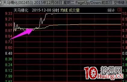 急劇下墜型集合競價圖選股技巧(圖解) 急劇下墜型集合競價圖選股技巧(圖解),拾荒網