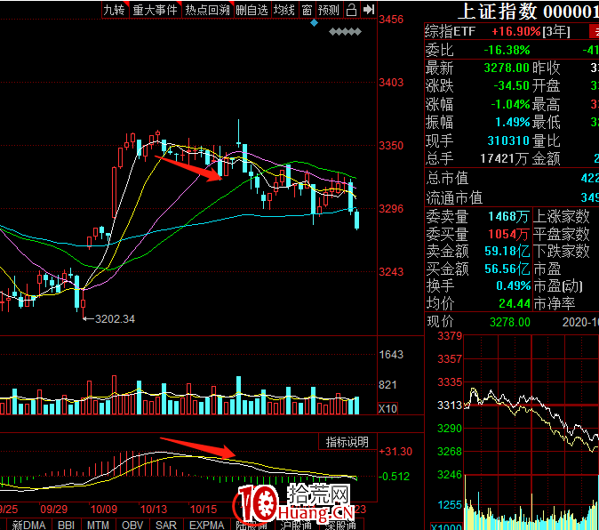 超短對於大盤的推演思路（圖解）,拾荒網