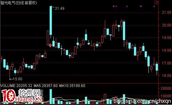 高位放天量後的上天入地漲停板買入法圖解 高位放天量後的上天入地漲停板買入法圖解,拾荒網