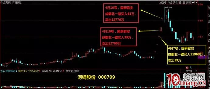 頂級遊資成都幫的主要操盤手法(案例圖解) 頂級遊資成都幫的主要操盤手法(案例圖解),拾荒網