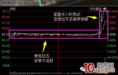 分時圖尾盤急拉與尾盤急跌的秘密(圖解) 分時圖尾盤急拉與尾盤急跌的秘密(圖解),拾荒網