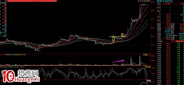 均線配合量價異動抓漲停的實戰分析(圖解) 均線配合量價異動抓漲停的實戰分析(圖解),拾荒網