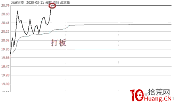相較於漲停板首板戰法，低位二板四種買入方式（圖解）,拾荒網