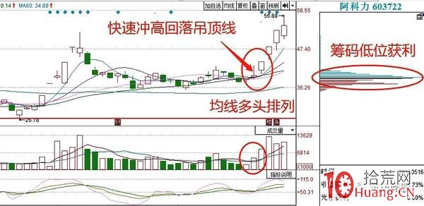 臨近股票前期頭部區的二板打板技巧（圖解）,拾荒網