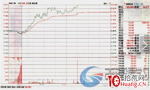 分時圖的六種經典形態(圖解) 分時圖的六種經典形態(圖解),拾荒網