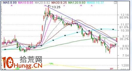 漲停板打板戰法研究圖解（七）：集合競價選漲停,拾荒網