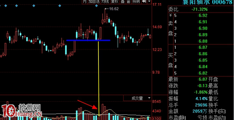 漲停板上方調整的變盤節點，低吸時機為——出現極致縮量（圖解）,拾荒網