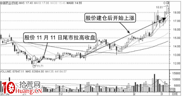 尾盤拉高與尾盤下跌詳解（附圖）,拾荒網