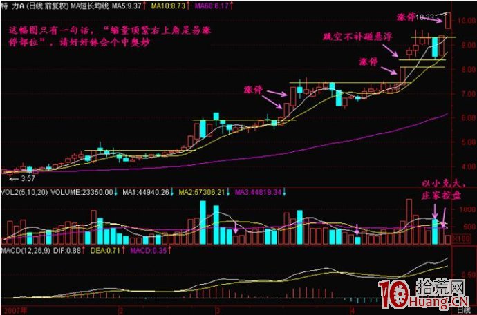 圖解K線哪個位置最易拉漲停板,拾荒網