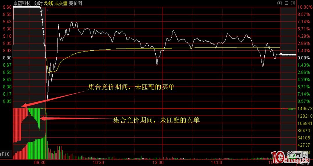 集合競價圖上一塊一塊的紅色綠色量堆是什麼意思（圖解）,拾荒網