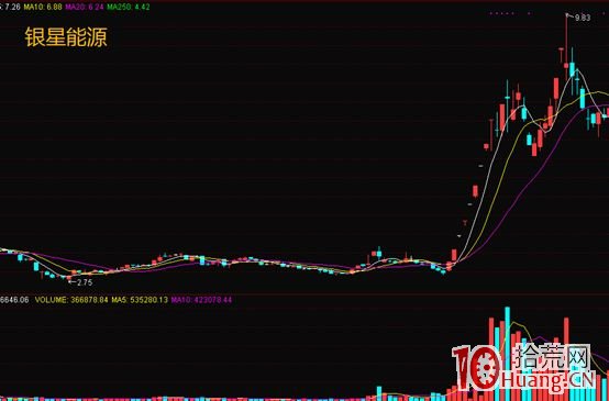 為什麼妖股大多數都是績差股?為什麼挖掘妖股要多復盤首板、二連板及三連板?(圖解) 為什麼妖股大多數都是績差股?為什麼挖掘妖股要多復盤首板、二連板及三連板?(圖解),拾荒網