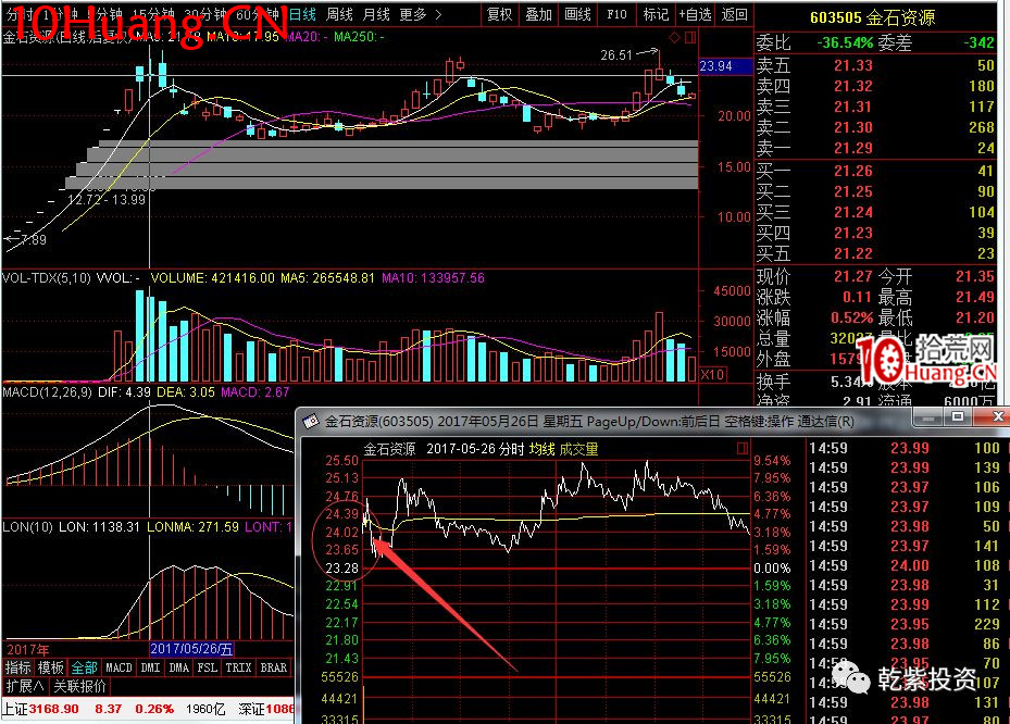 遊資大神退學炒股2017-2018年一年88倍之旅的交割單附圖復盤(第一部分) 遊資大神退學炒股2017-2018年一年88倍之旅的交割單附圖復盤(第一部分),拾荒網