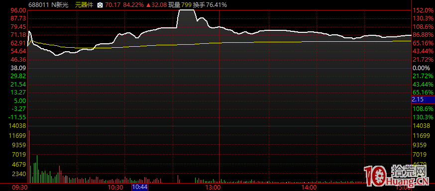 科創板新股上市前五日不限漲跌幅的短線交易技巧,拾荒網