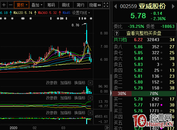 行情走弱,連板股接力斷頭砍!7張圖告訴你事實多殘酷!(圖解) 行情走弱,連板股接力斷頭砍!7張圖告訴你事實多殘酷!(圖解),拾荒網