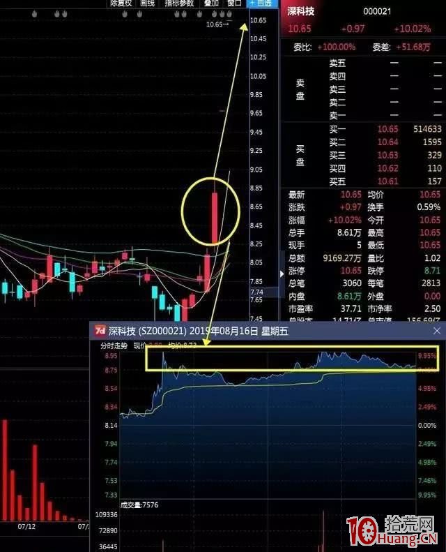 全天封死漲停板,尾盤幾分鐘閃崩急跌炸板,第二天怎麼辦(圖解) 全天封死漲停板,尾盤幾分鐘閃崩急跌炸板,第二天怎麼辦(圖解),拾荒網