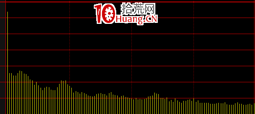 日內交易分時戰法入門基礎知識(圖解) 日內交易分時戰法入門基礎知識(圖解),拾荒網