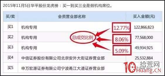 龍虎榜“機構專用”席位的遊資假機構身份套路與辨別（圖解）,拾荒網