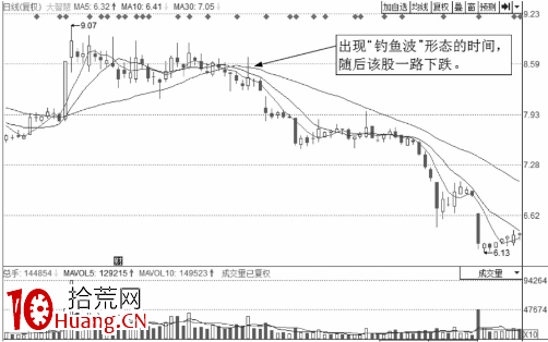解析誘惑分時圖走勢-釣魚波形態（圖解）,拾荒網
