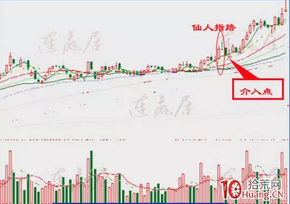 最最常見且成功率最高的低吸形態：仙人指路（圖解）,拾荒網