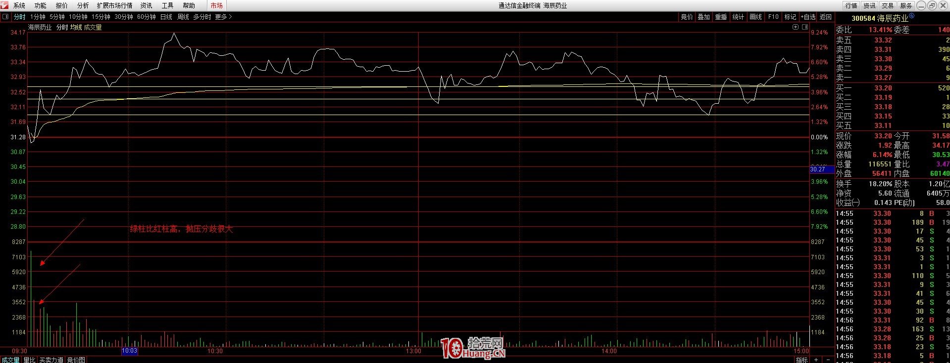 在熊市中,小而美的盈利模式——漲停板捕捉技術分析(圖解) 在熊市中,小而美的盈利模式——漲停板捕捉技術分析(圖解),拾荒網