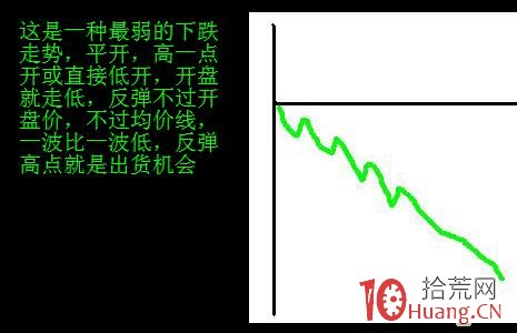 日內交易者要學會識別分時虧損形態（圖解）,拾荒網