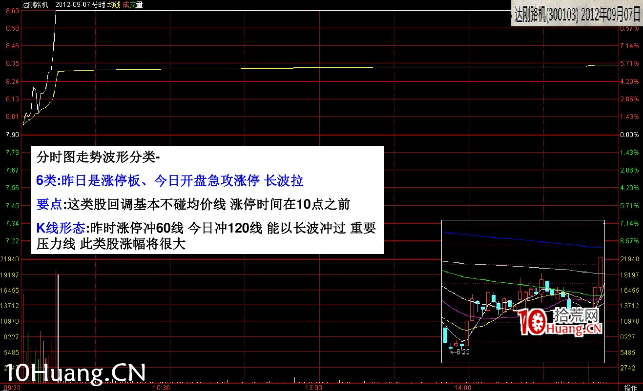 最新(完美版)股票知識技巧講座:漲停分時圖譜(多圖,慎入) 最新(完美版)股票知識技巧講座:漲停分時圖譜(多圖,慎入),拾荒網