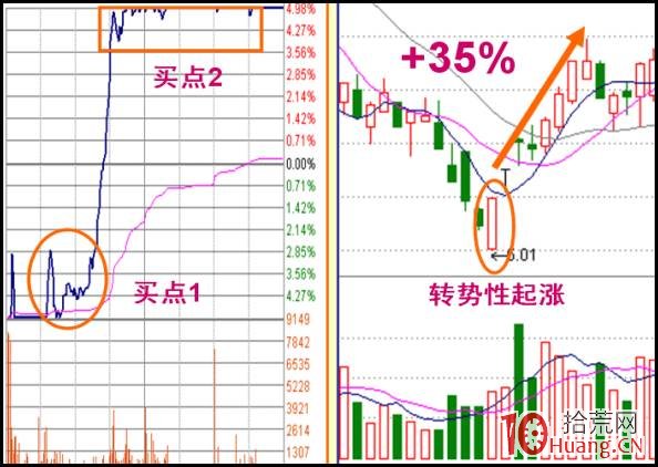 如何抓“地天板”牛股?一天20%爽啊!這一招必學!遇到就賺爽!(圖解) 如何抓“地天板”牛股?一天20%爽啊!這一招必學!遇到就賺爽!(圖解),拾荒網