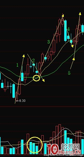 K線結構抓漲停板教程_9：龍回首（圖解）,拾荒網
