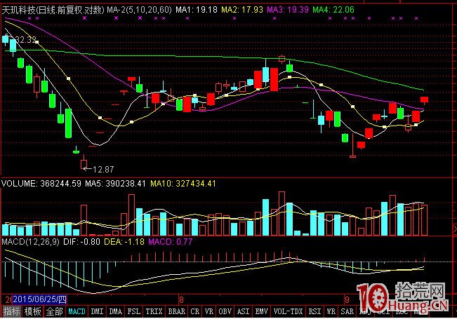 打板技巧:如何設置K線圖漲停顯示紅色、跌停顯示綠色(圖解) 打板技巧:如何設置K線圖漲停顯示紅色、跌停顯示綠色(圖解),拾荒網