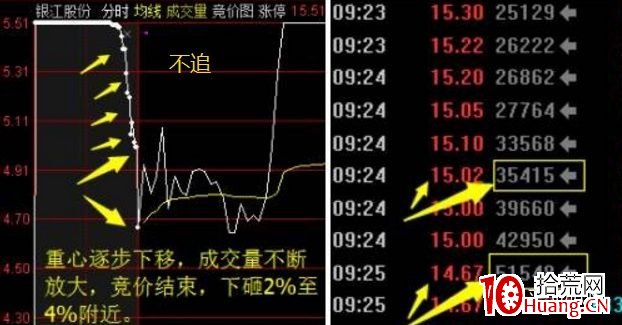 龍頭股打板技術——漲停板一進二，次日競價分析能否漲停（圖解）,拾荒網