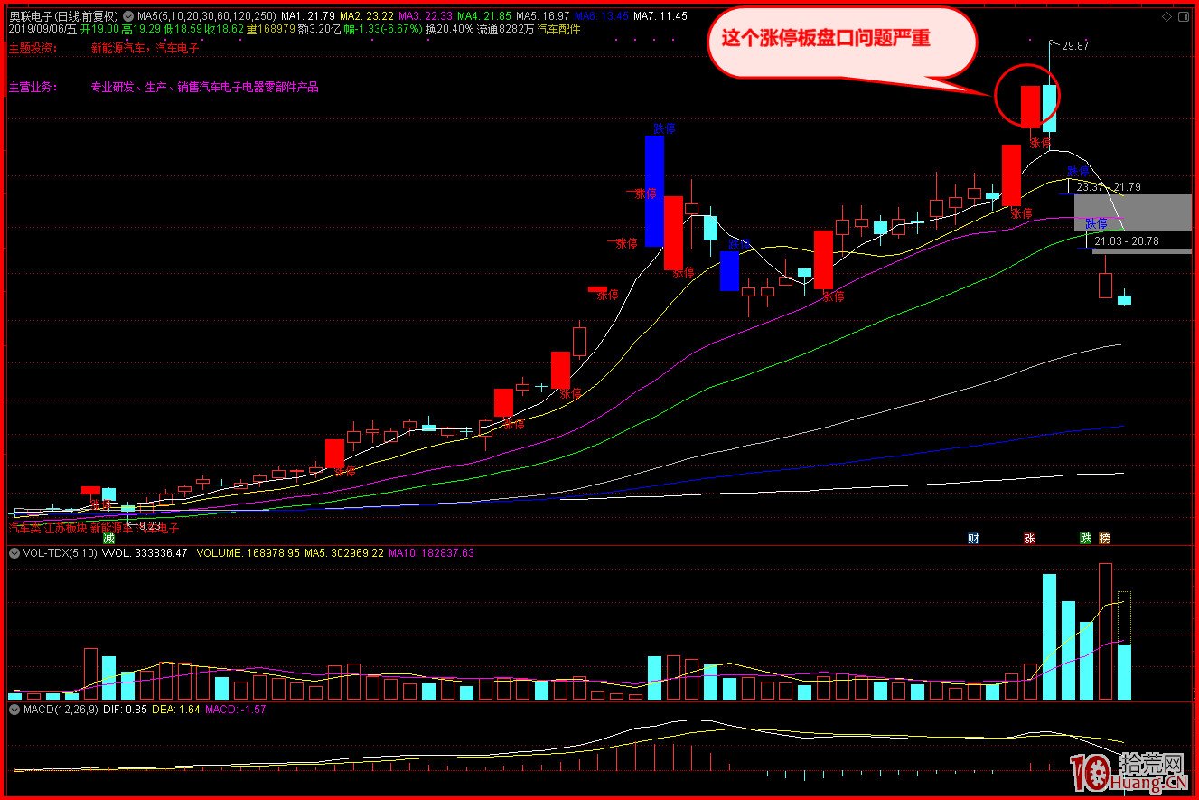 漲停回調並非隻是形態，按形態炒股，最終會讓你虧的很慘,拾荒網