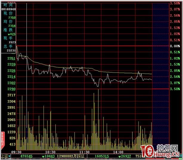 分時圖的絕佳買賣點 二,拾荒網