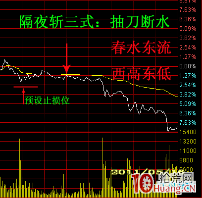 分時圖超短線秘決——隔夜斬（圖解）,拾荒網