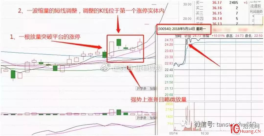《漲停六部曲》之第三曲：雙響炮圖形追漲停（圖解）,拾荒網