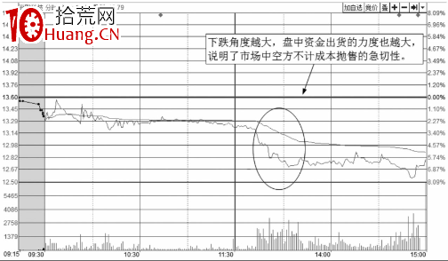 從分時圖走勢線下跌的角度來分析股價走勢（圖解）,拾荒網