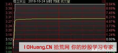 為什麼敢開盤就掛單競價打板？——從大陽線看打板的原理（圖解）,拾荒網