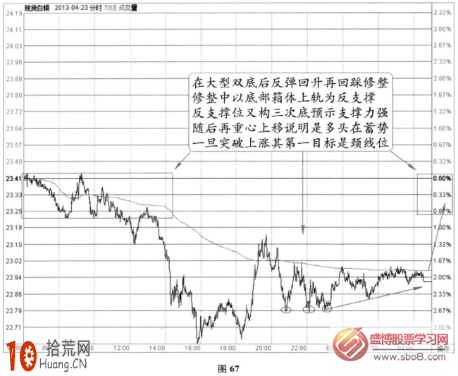 分時圖修整信號：左右頸線修整+構底修整(圖解),拾荒網